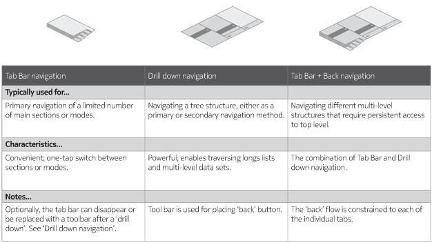 Navigation overview