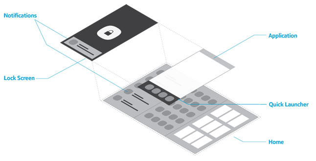 Diagram of core framework and screens